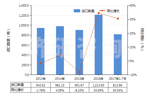 2013-2017年7月中國(guó)三氟化氮(HS28129011)進(jìn)口量及增速統(tǒng)計(jì)